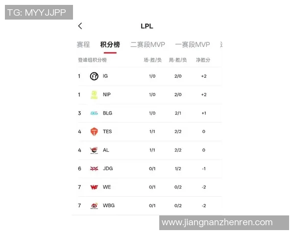 2026电竞新闻TES在冠军杯积分榜上以79分稳居第一位置展现强劲实力